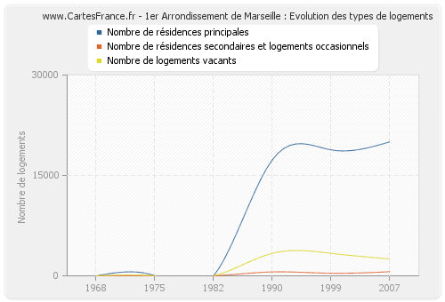1er Arrondissement de Marseille : Evolution des types de logements